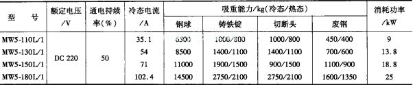 MW5系列起重电磁铁技术数据（续）