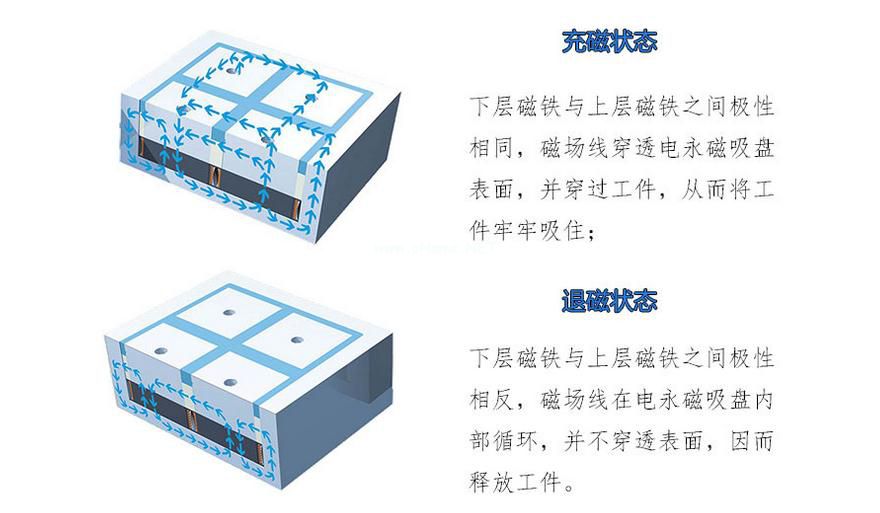 千豪电永磁吸盘原理，电磁吸盘原理