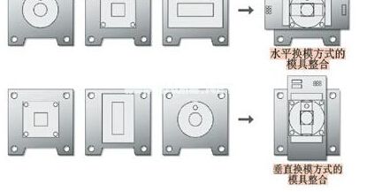 快速换模系统