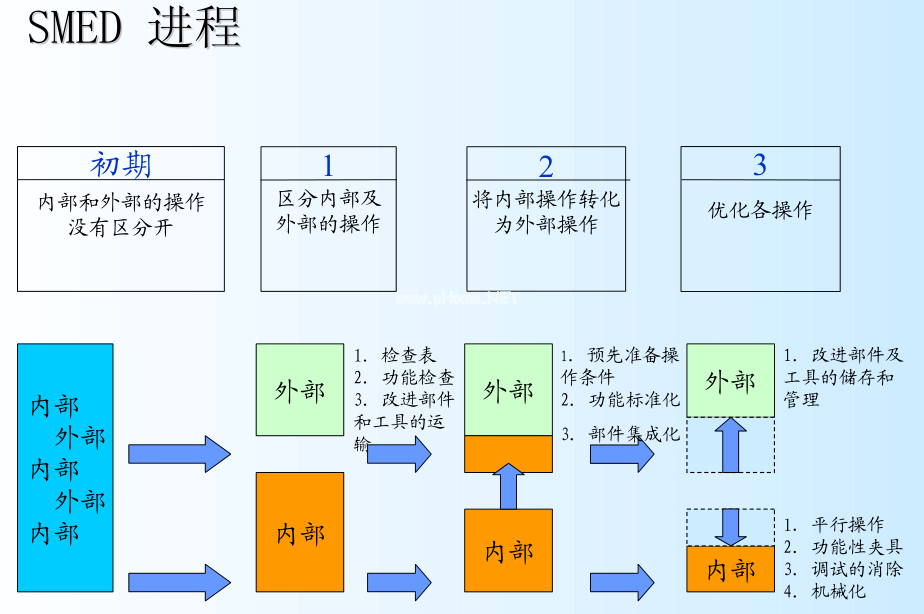 SMED快速换模
