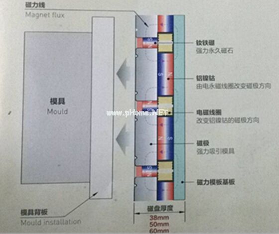 快速换模工作原理（放松时，退磁状态）