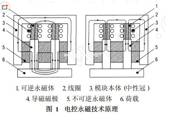 磁力吊具原理，千豪磁电总结
