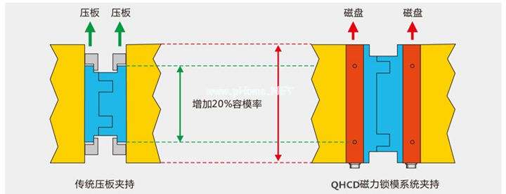 磁力锁模系统夹持图，千豪磁电