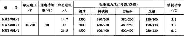 表1 MW5系列起重电磁铁技术数据