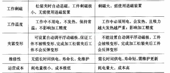 电控永磁吸盘与电磁吸盘在金属加工领域中的应用比较