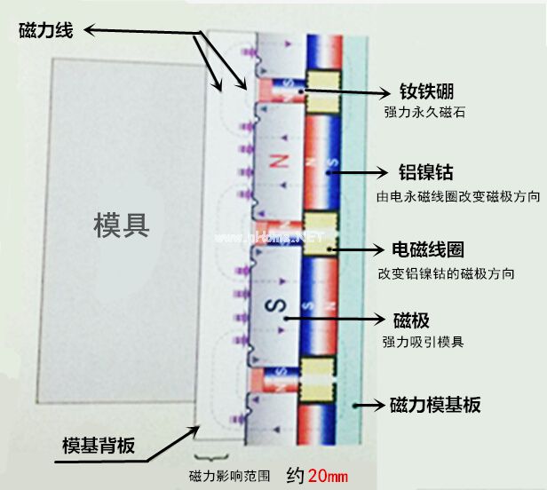 快速换模工作原理（夹紧时，充磁状态）