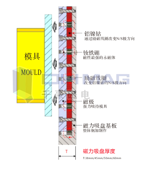 注塑机快速换模系统,磁力模板,电永磁快速换模,注塑机快速换模,电永磁吸盘,电永磁吊具